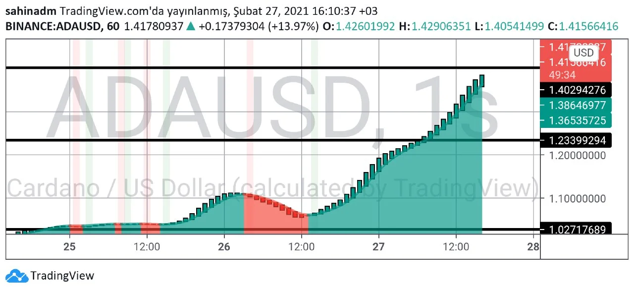 Ada teknik analizi saatlik.webp