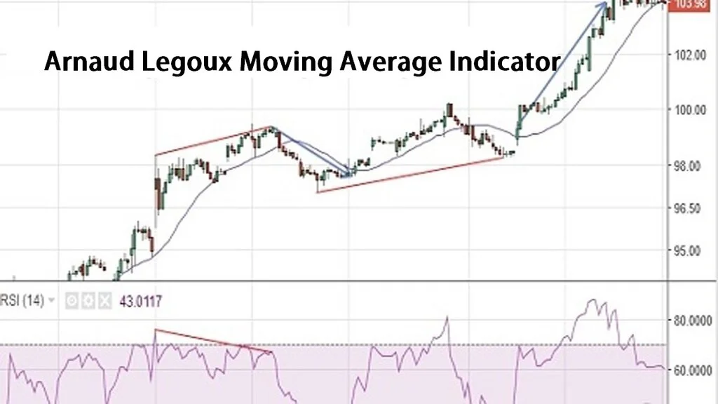 Arnaud Legoux Moving Average İndikatör Nedir.webp