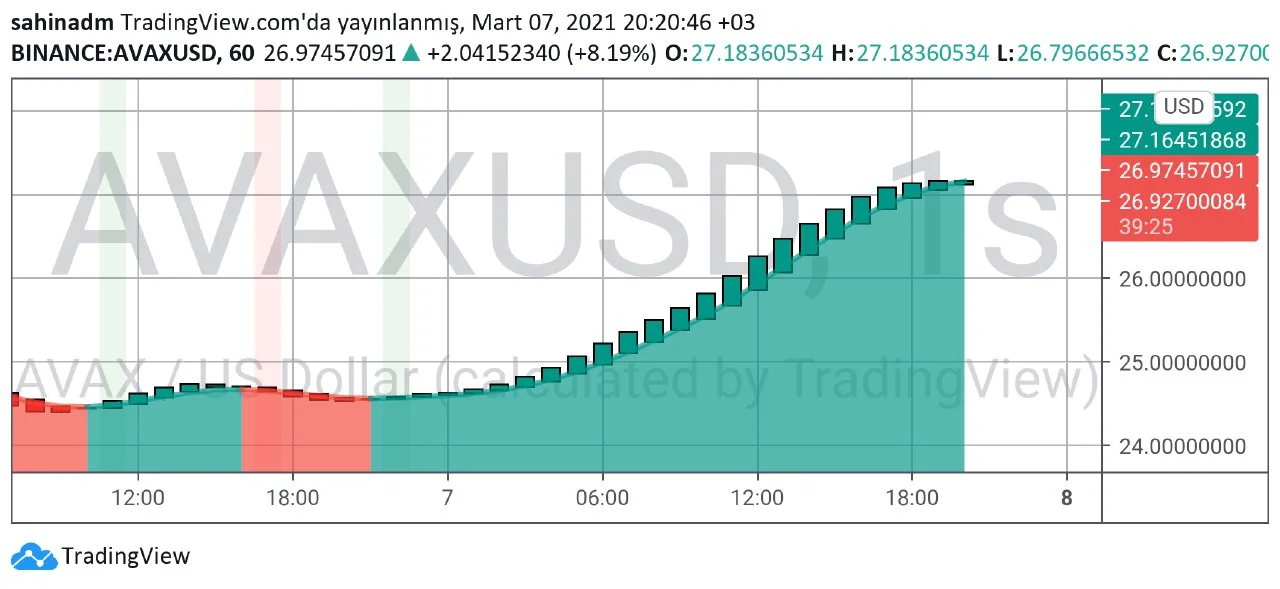 Avax teknik analiz 1.webp