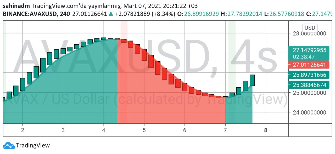 Avax teknik analiz 4.webp