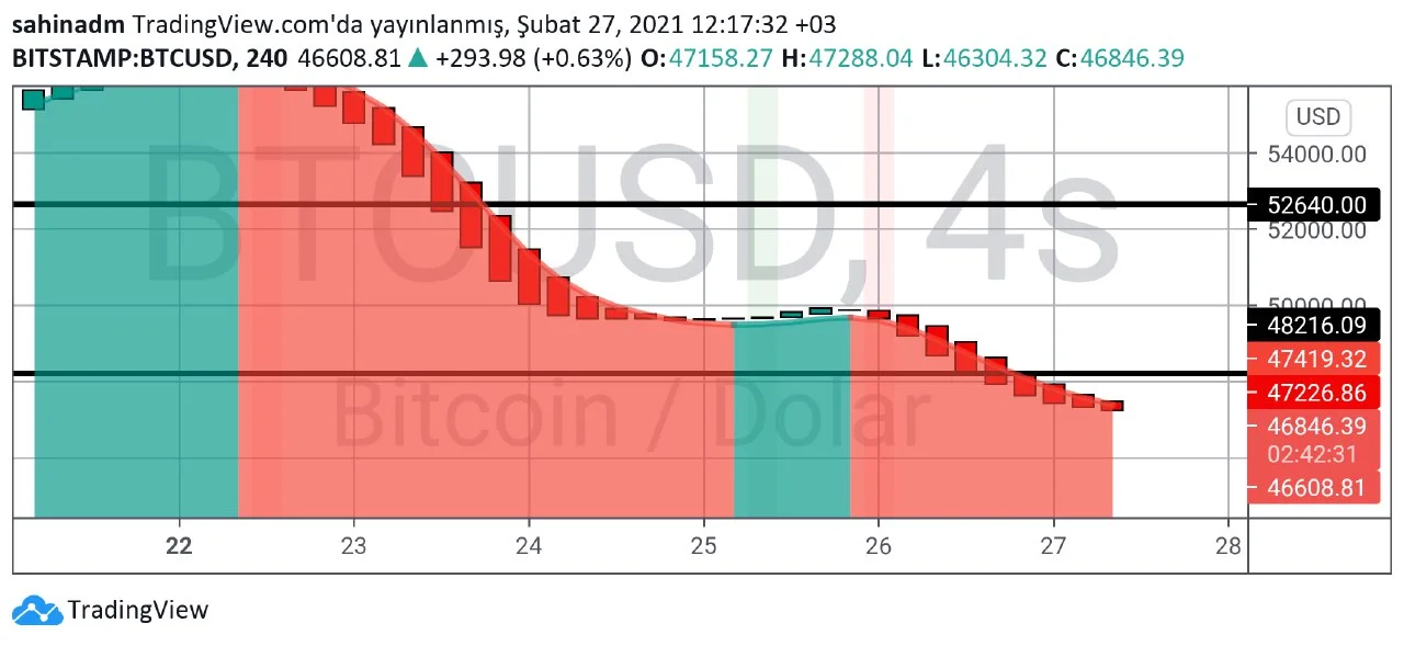 Bitcoin teknik analiz 4 saatlik grafik.webp