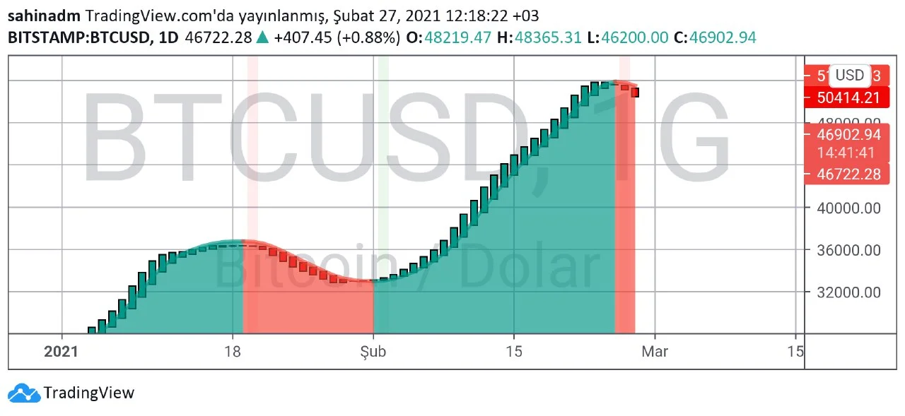 Bitcoin teknik analiz günlük grafik.webp