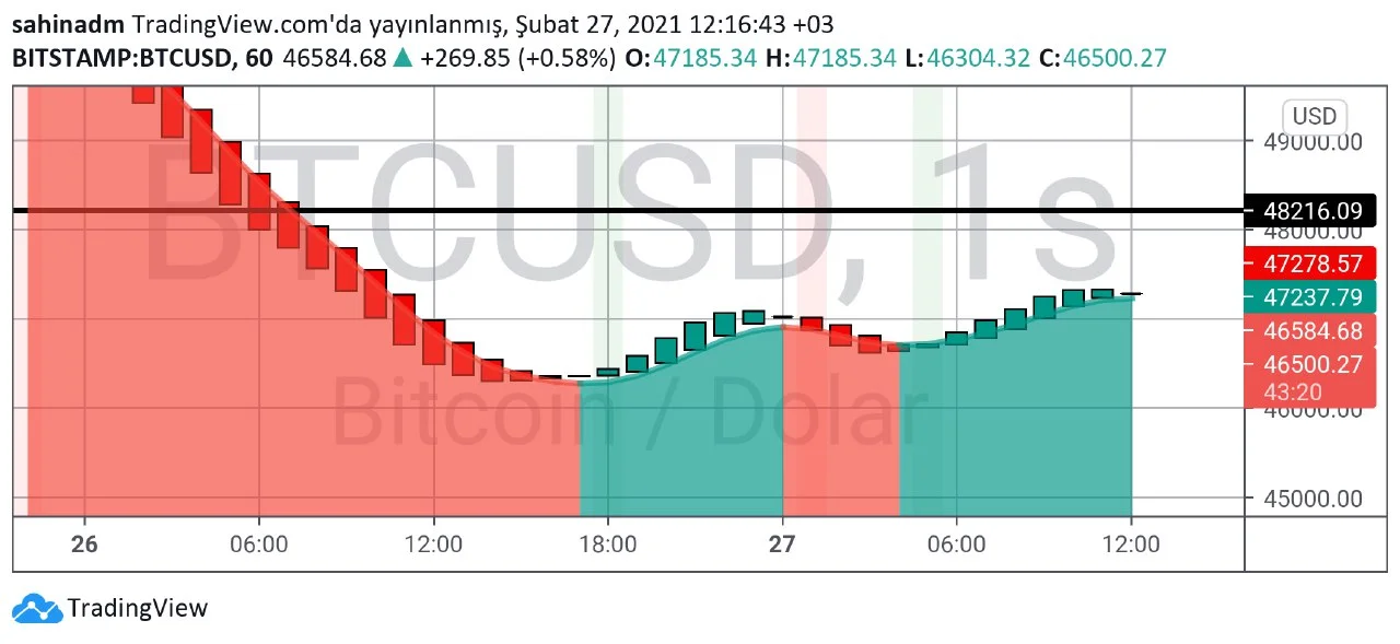 Bitcoin teknik analiz saatlik grafik.webp