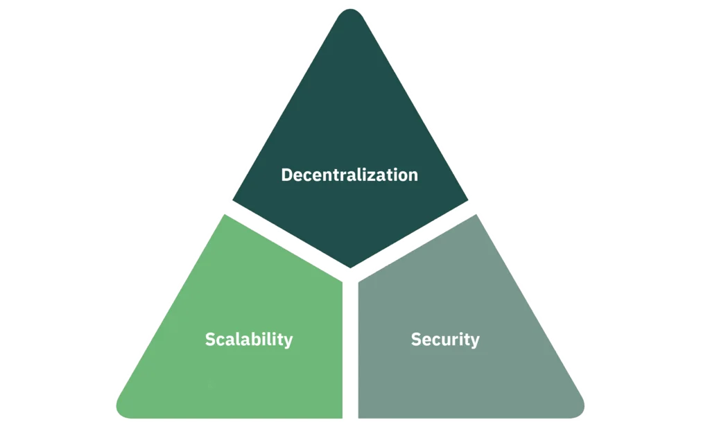 blockchain-trilemma.webp