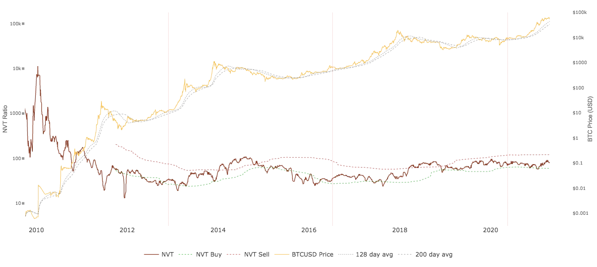 BTC_NVT_Rotio.webp