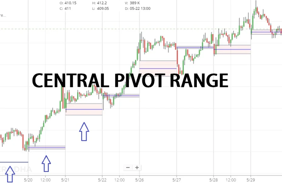 Central Pivot Range Indicator (CPR İndikatörü) Nedir.webp