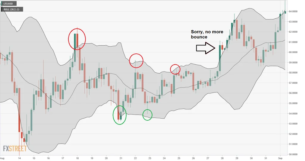 crypto Bollinger Bands indicator.webp