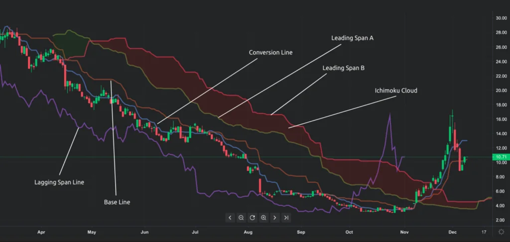 crypto Ichimoku Cloud indicator.webp