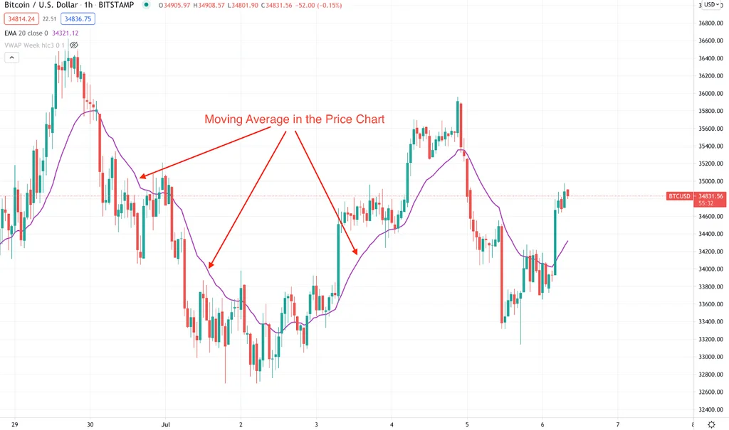 crypto moving average indicator.webp