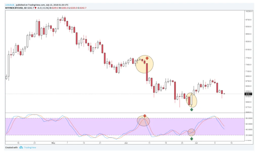 crypto stochastic oscillator indicator.webp