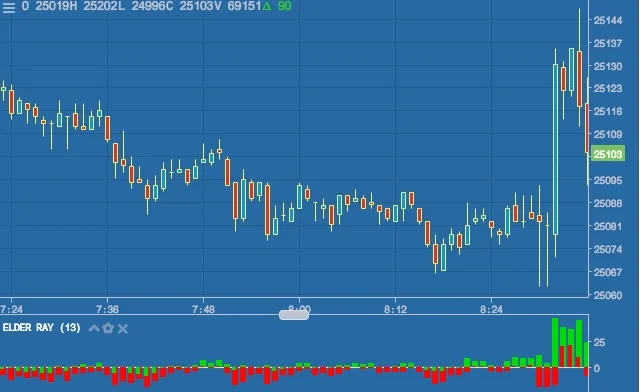 Elder Ray Indicator (Elder Ray Göstergesi) Nedir.webp