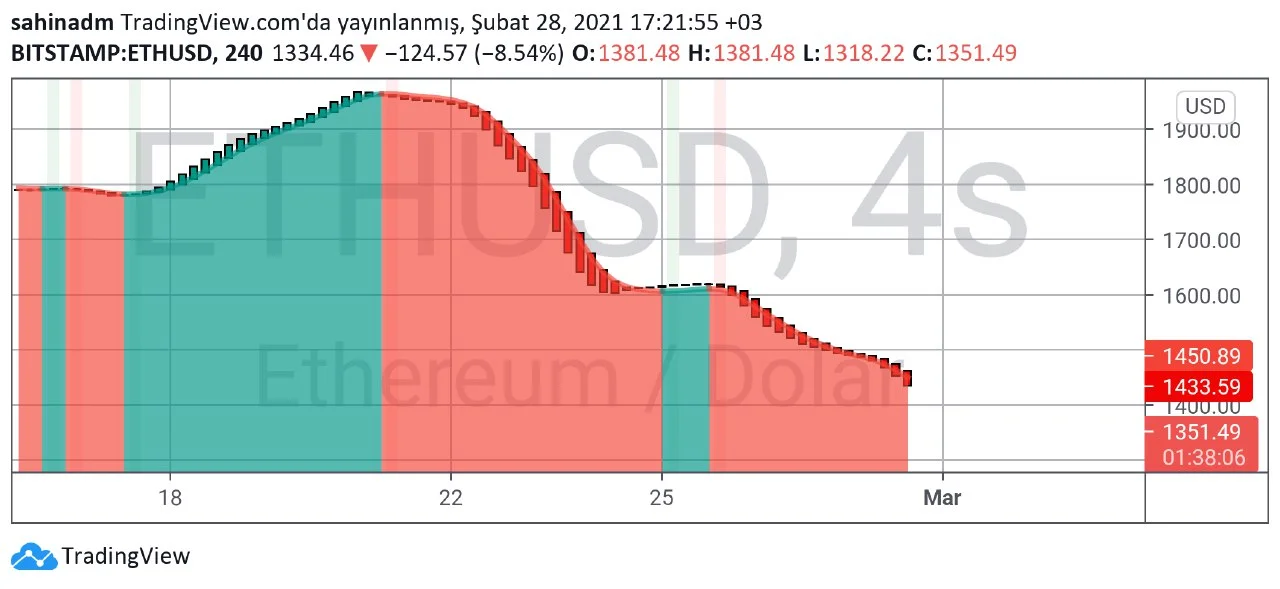 ETH teknik analiz 4.webp