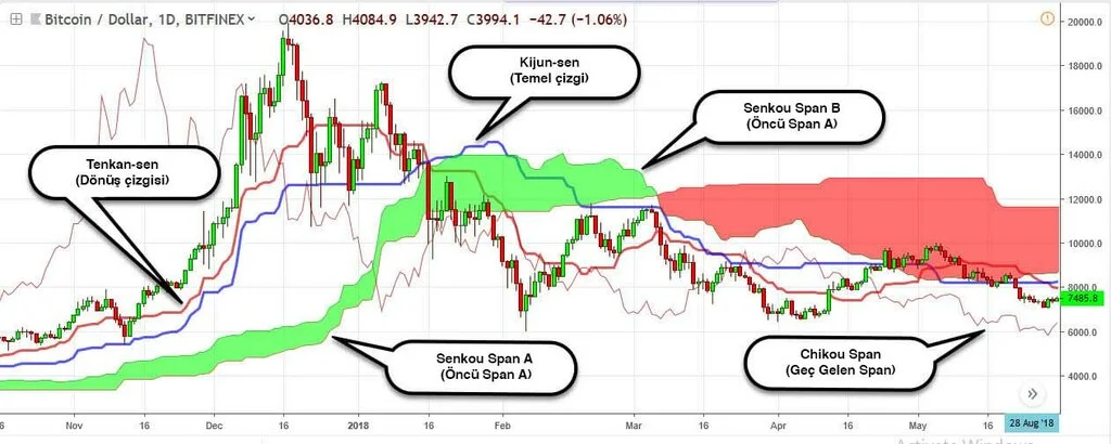 ichimoku-bulutu-nedir.webp