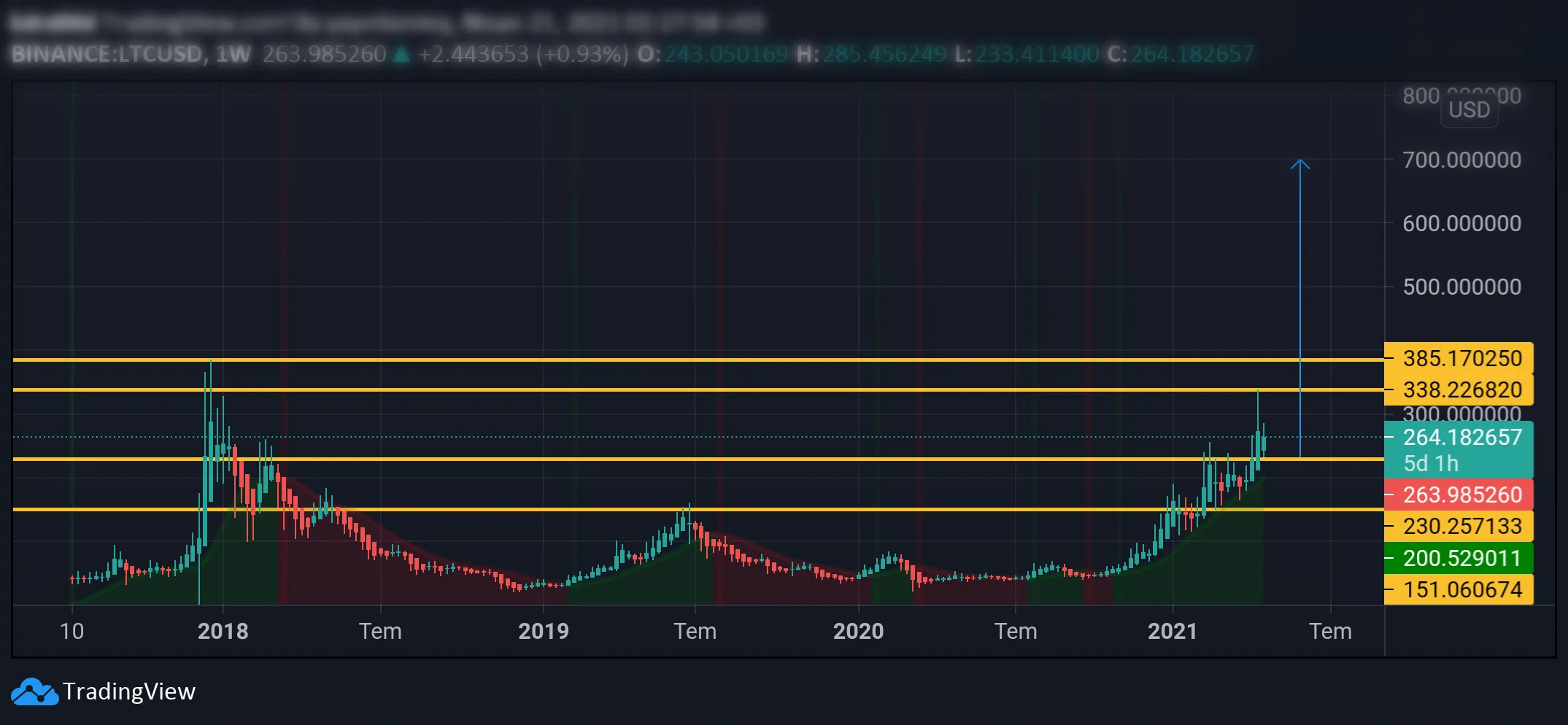 litecoin 1 hafta.webp