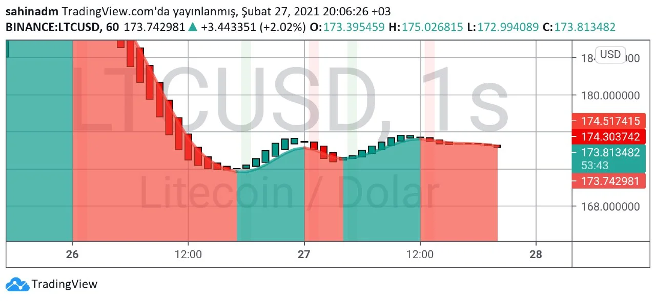 LTC teknik analizi 1.jpg