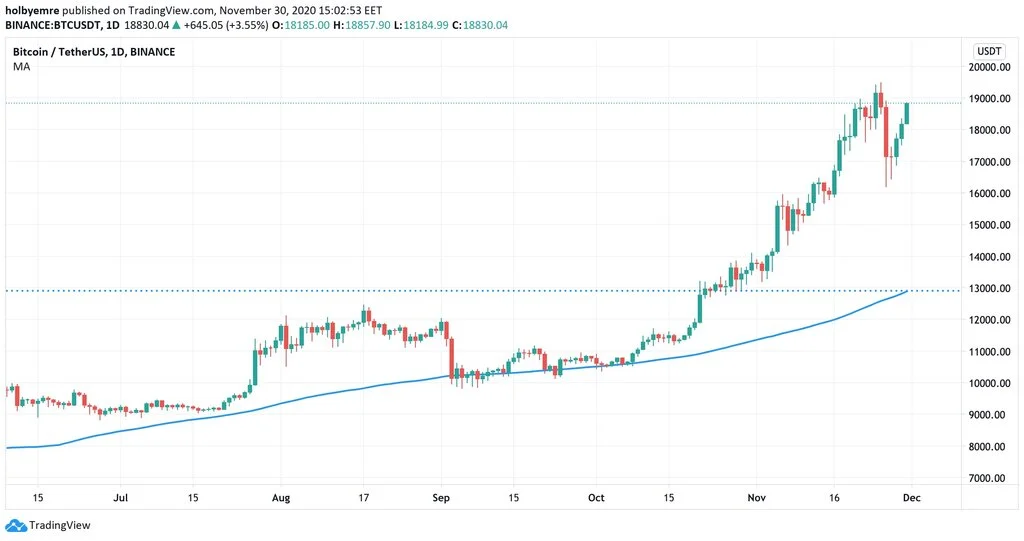 Moving Average (Hareketli Ortalama) Nedir.webp