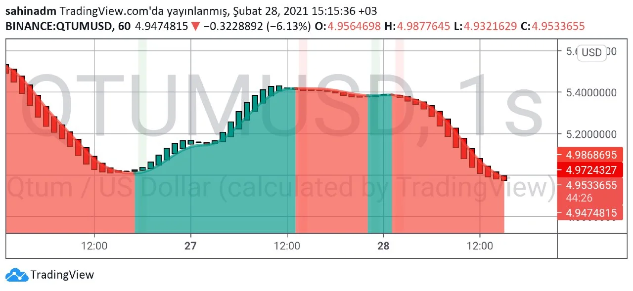 qtum teknik analiz 1.webp