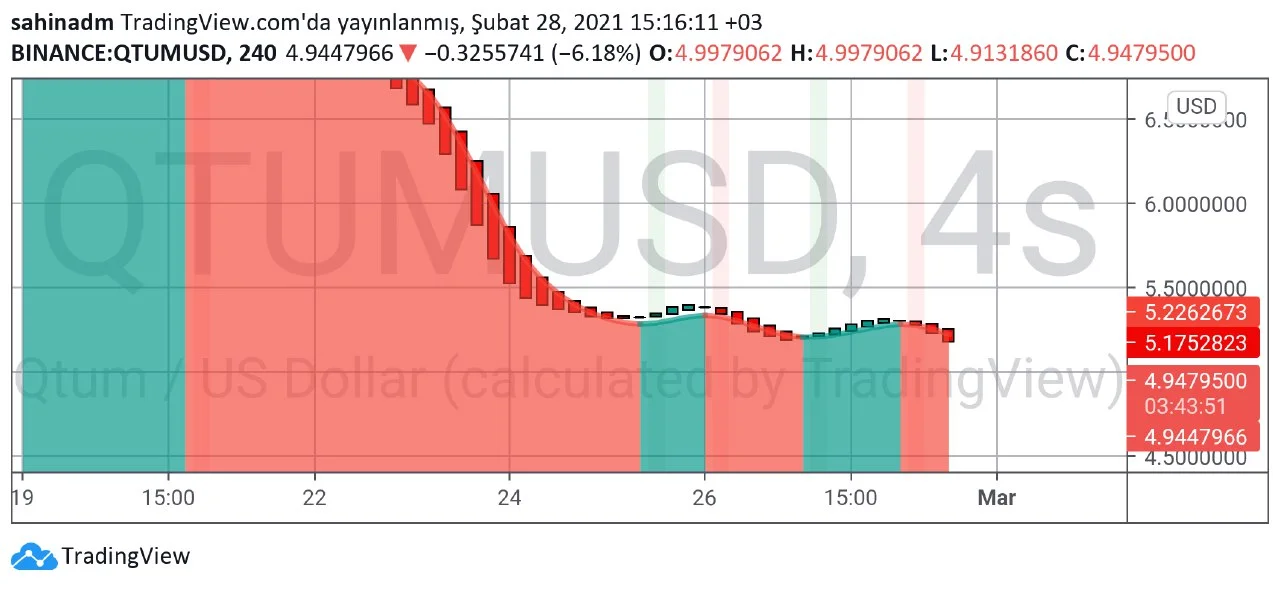 qtum teknik analiz 4.webp