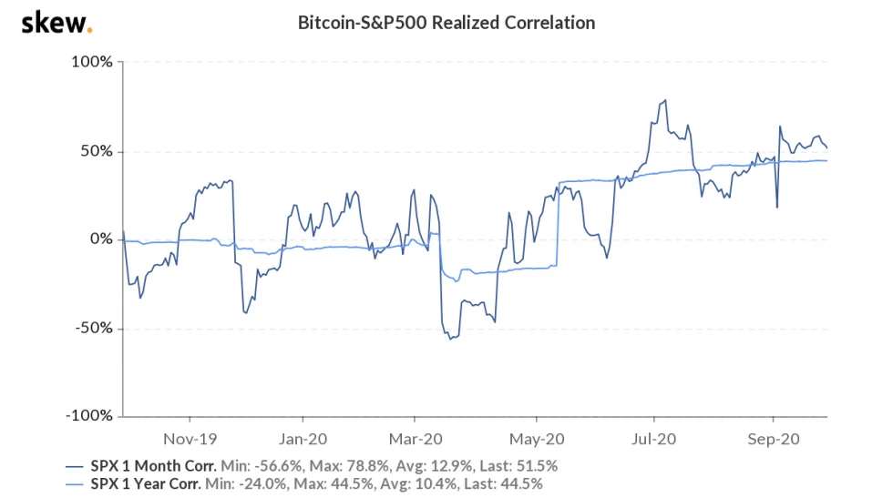 skew_bitcoinsp500_realized_correlation-2-980x547-1.webp