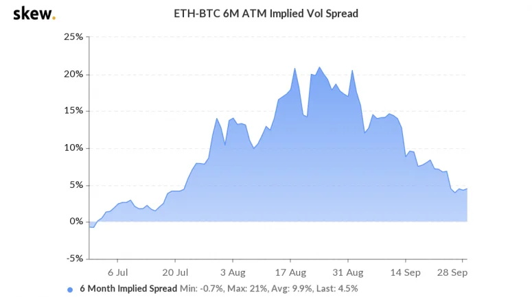 skew_ethbtc_6m_atm_implied_vol_spread-775x433.webp