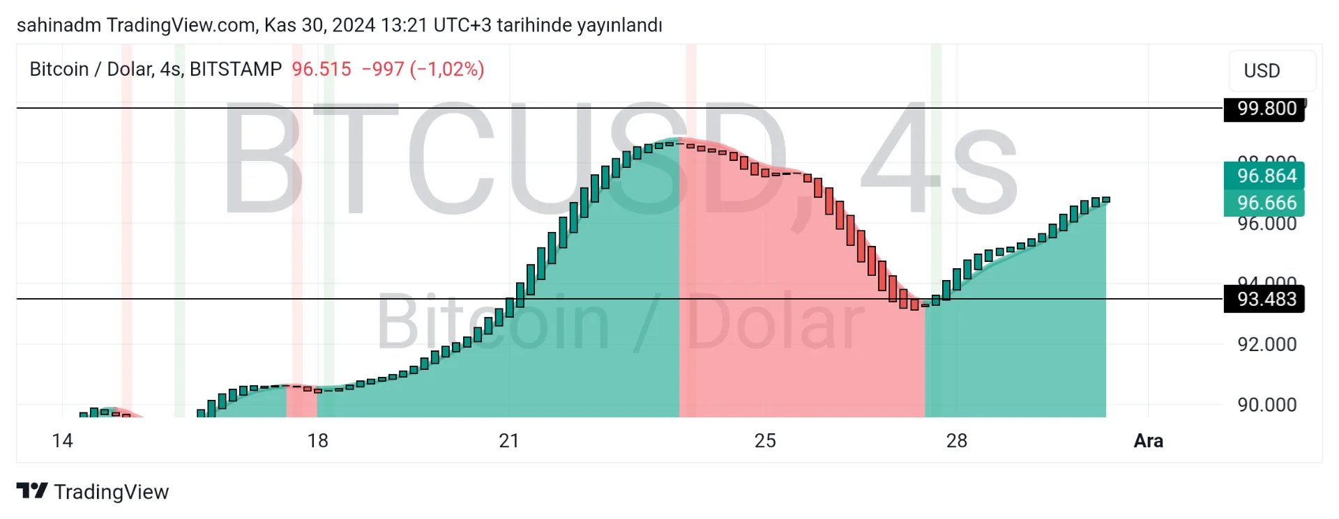 TradingView_Screenshot_1732962087077.webp