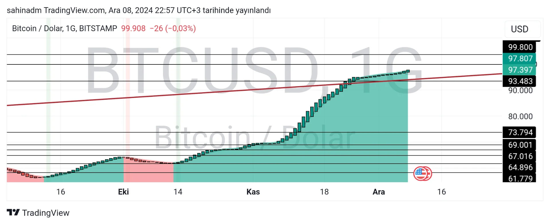 TradingView_Screenshot_1733687827284.webp