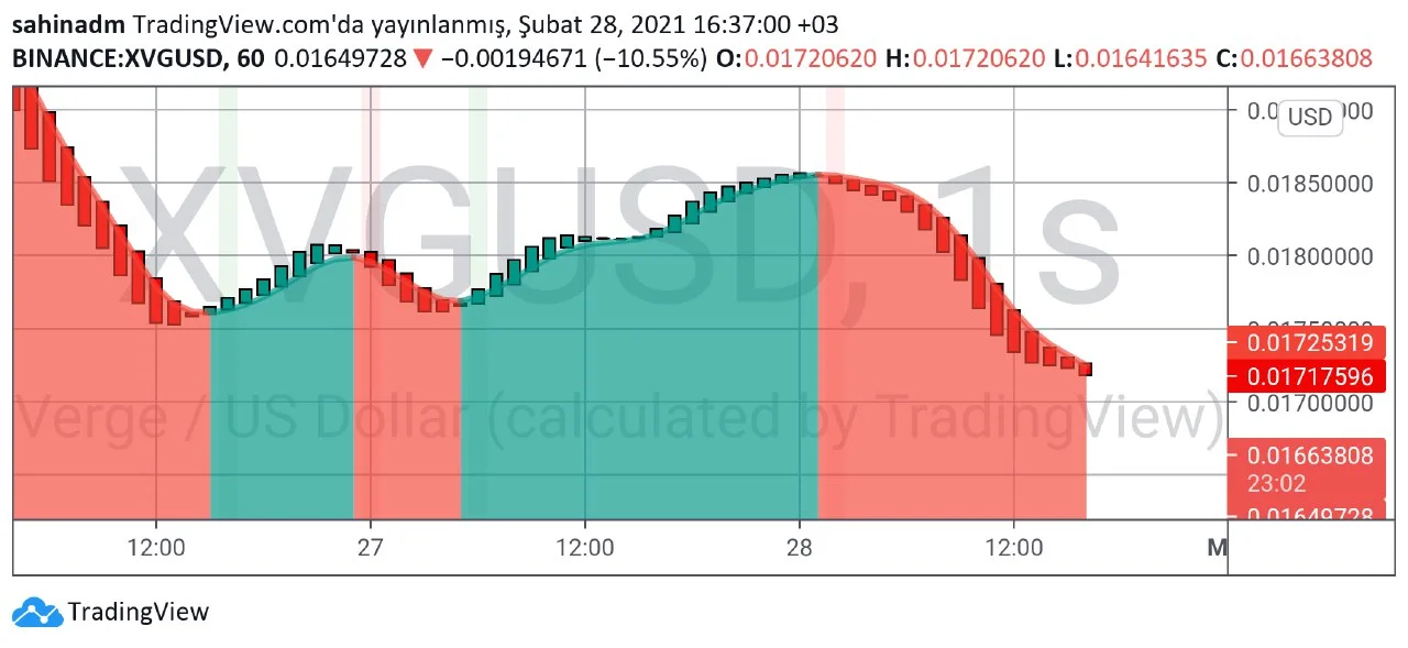 XVG teknik analizi 1.webp