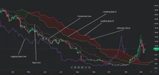 crypto Ichimoku Cloud indicator.webp